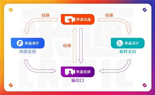 國產(chǎn)數(shù)字創(chuàng)作創(chuàng)意領(lǐng)域之光 來畫生態(tài)正式落成，賦能數(shù)字文化創(chuàng)意軟件開發(fā)