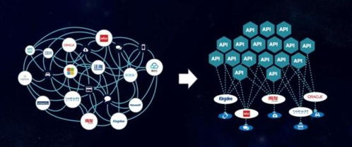 2021 API驅(qū)動(dòng)數(shù)字化轉(zhuǎn)型的五大趨勢 聚焦數(shù)字文化創(chuàng)意軟件開發(fā)